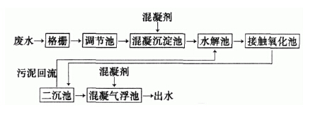 硫酸亞鐵與石灰處理錢染廢水