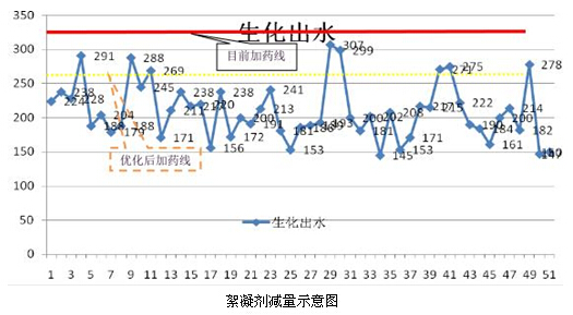 絮凝劑減量